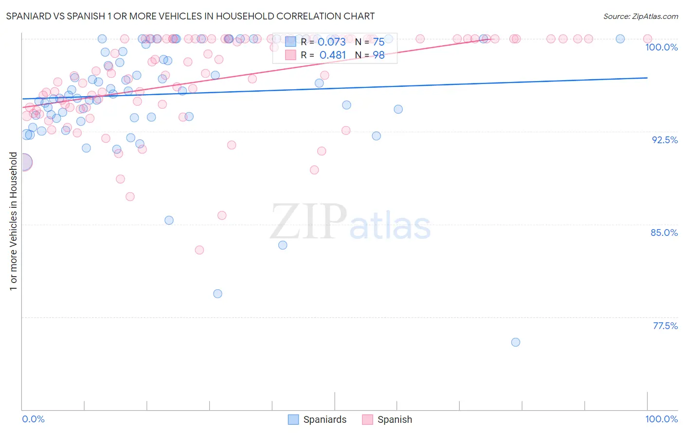 Spaniard vs Spanish 1 or more Vehicles in Household