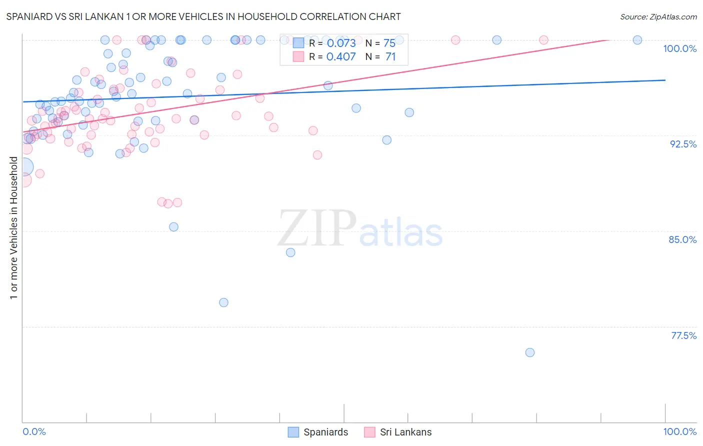 Spaniard vs Sri Lankan 1 or more Vehicles in Household