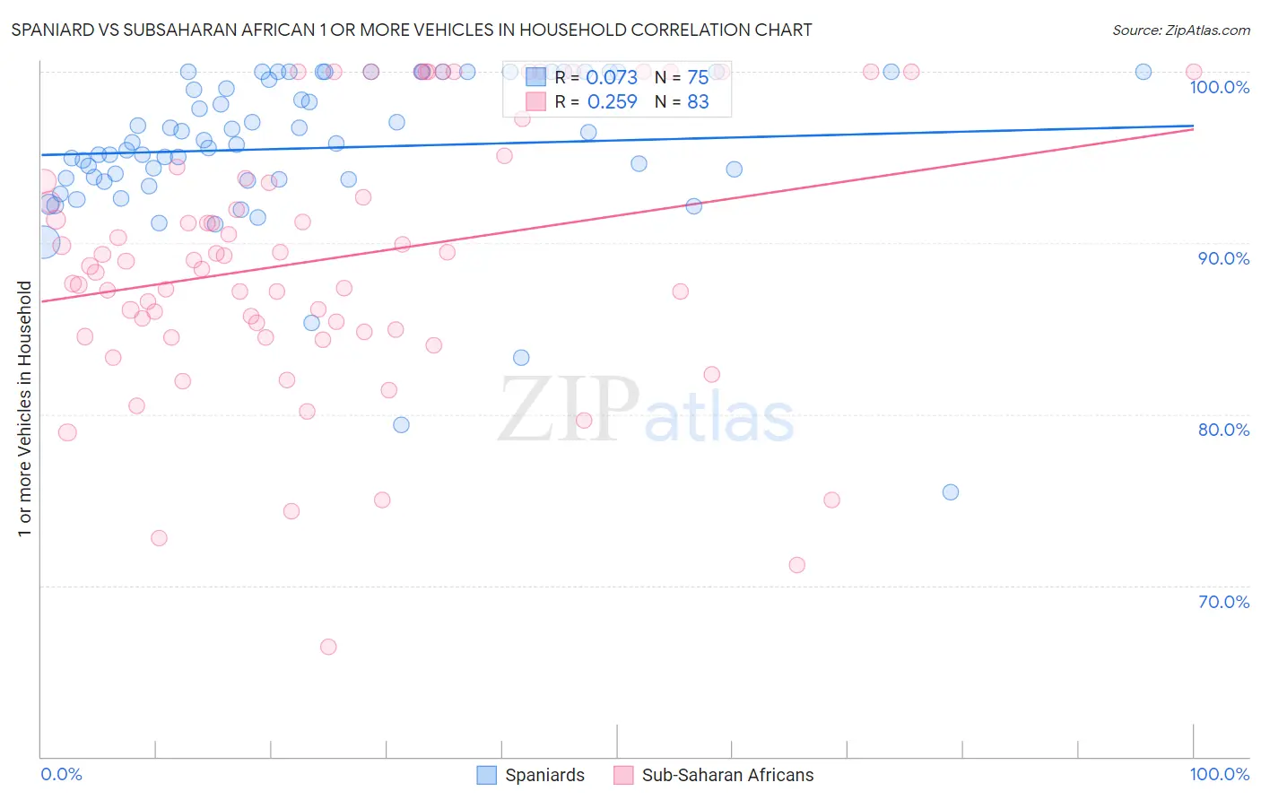 Spaniard vs Subsaharan African 1 or more Vehicles in Household