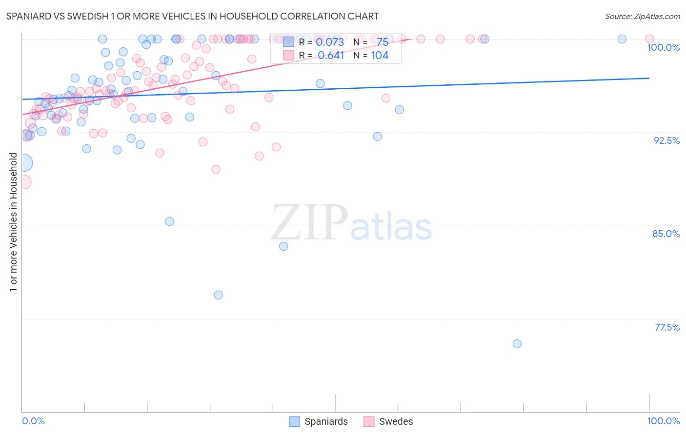 Spaniard vs Swedish 1 or more Vehicles in Household