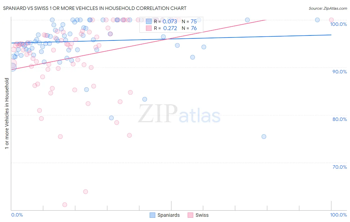 Spaniard vs Swiss 1 or more Vehicles in Household