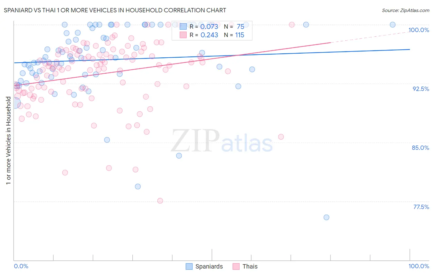 Spaniard vs Thai 1 or more Vehicles in Household