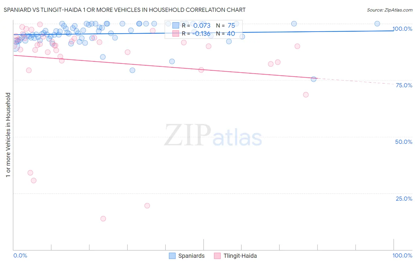 Spaniard vs Tlingit-Haida 1 or more Vehicles in Household