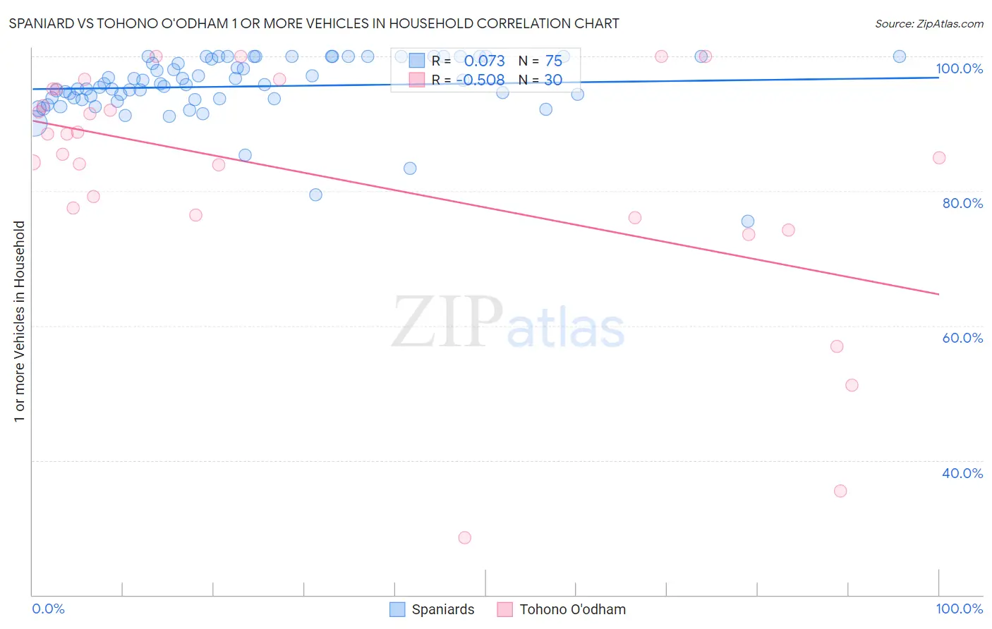 Spaniard vs Tohono O'odham 1 or more Vehicles in Household