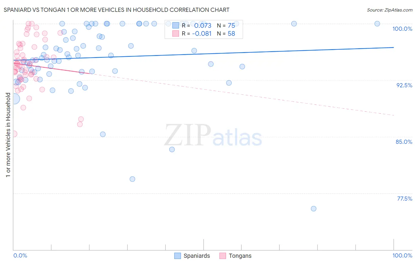 Spaniard vs Tongan 1 or more Vehicles in Household
