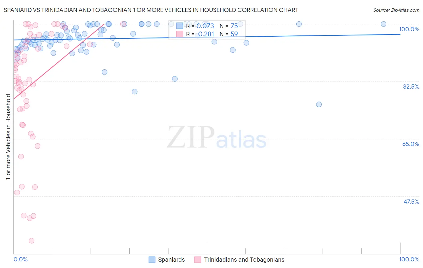 Spaniard vs Trinidadian and Tobagonian 1 or more Vehicles in Household