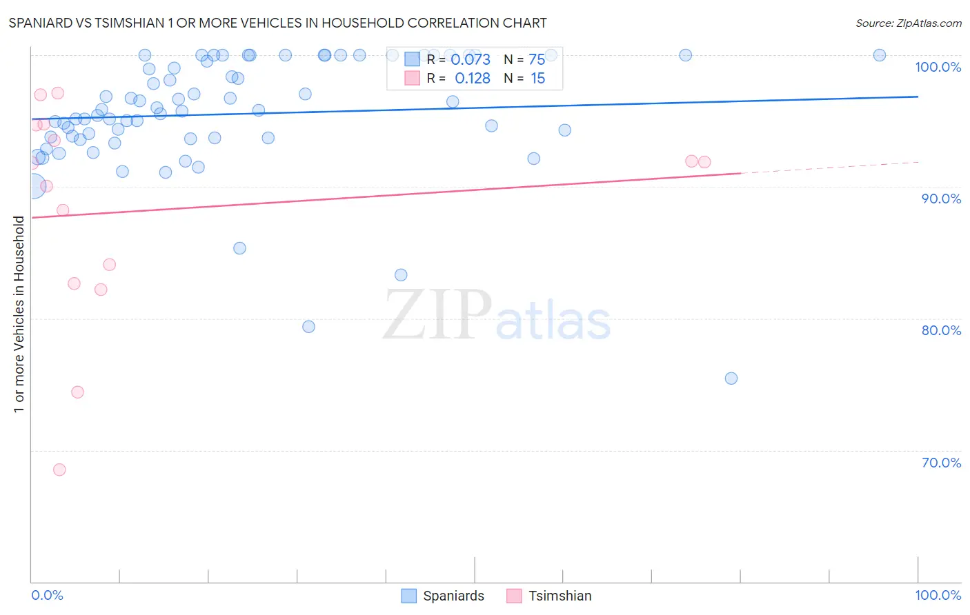 Spaniard vs Tsimshian 1 or more Vehicles in Household