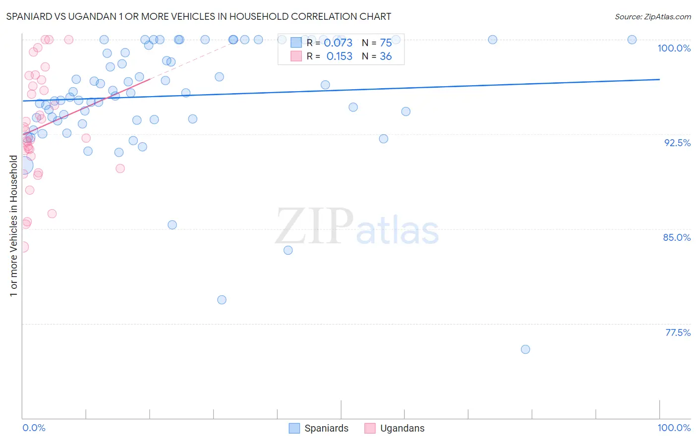 Spaniard vs Ugandan 1 or more Vehicles in Household