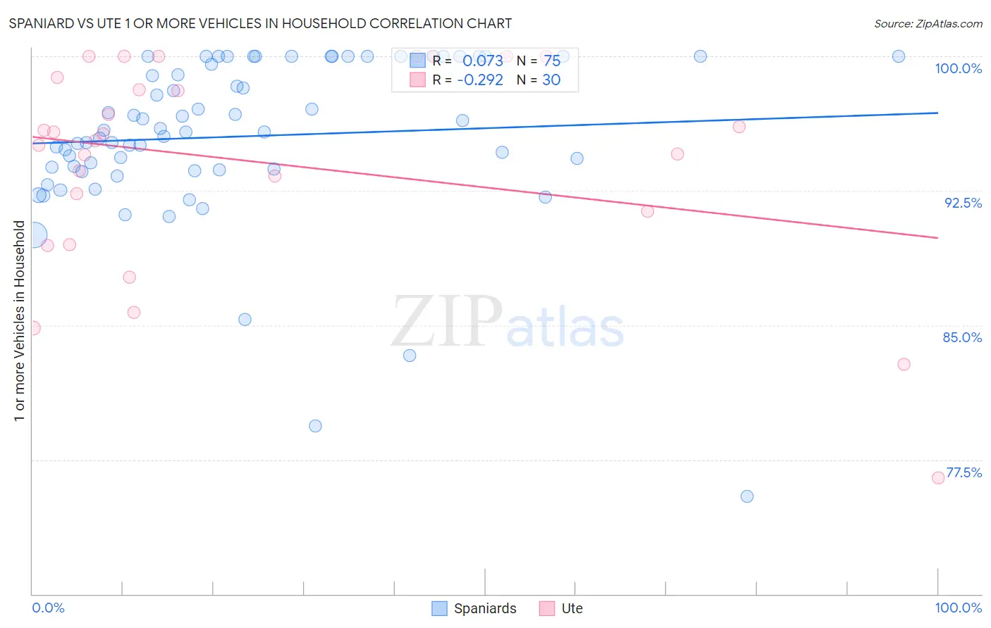 Spaniard vs Ute 1 or more Vehicles in Household