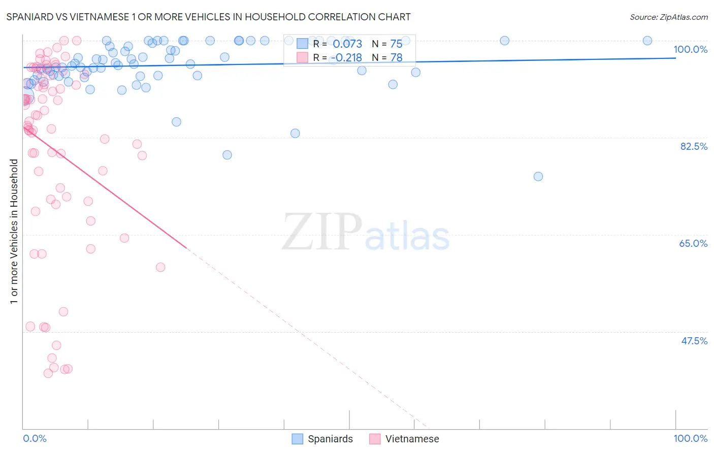 Spaniard vs Vietnamese 1 or more Vehicles in Household