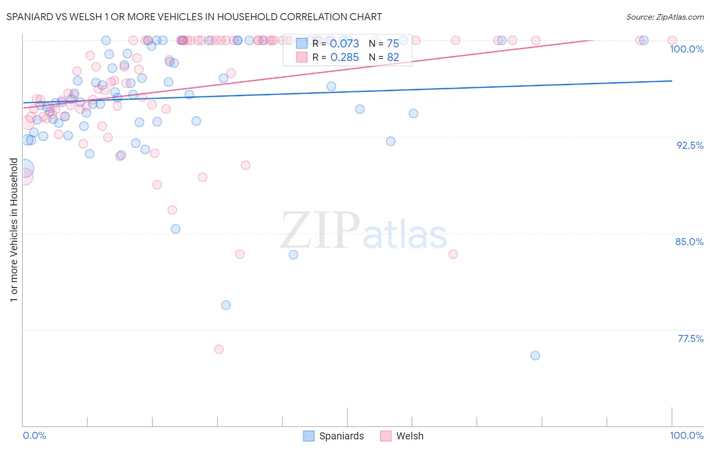 Spaniard vs Welsh 1 or more Vehicles in Household