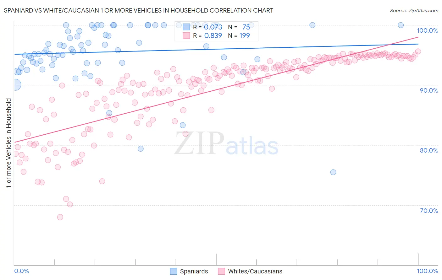 Spaniard vs White/Caucasian 1 or more Vehicles in Household
