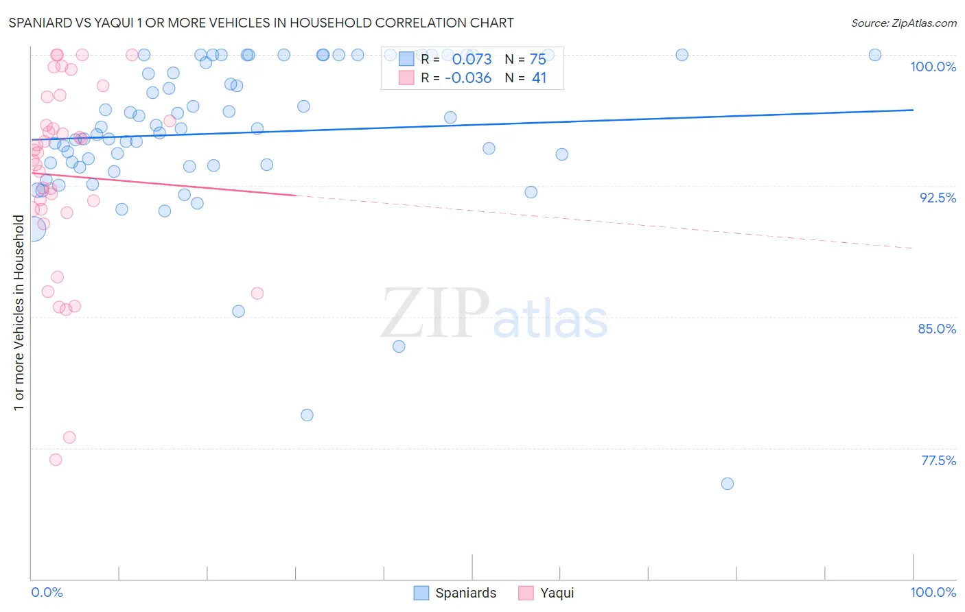 Spaniard vs Yaqui 1 or more Vehicles in Household