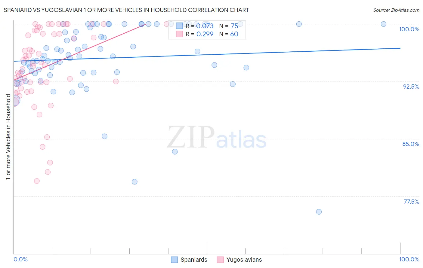 Spaniard vs Yugoslavian 1 or more Vehicles in Household