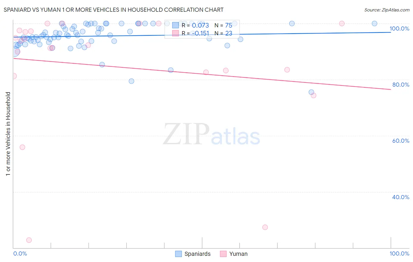 Spaniard vs Yuman 1 or more Vehicles in Household