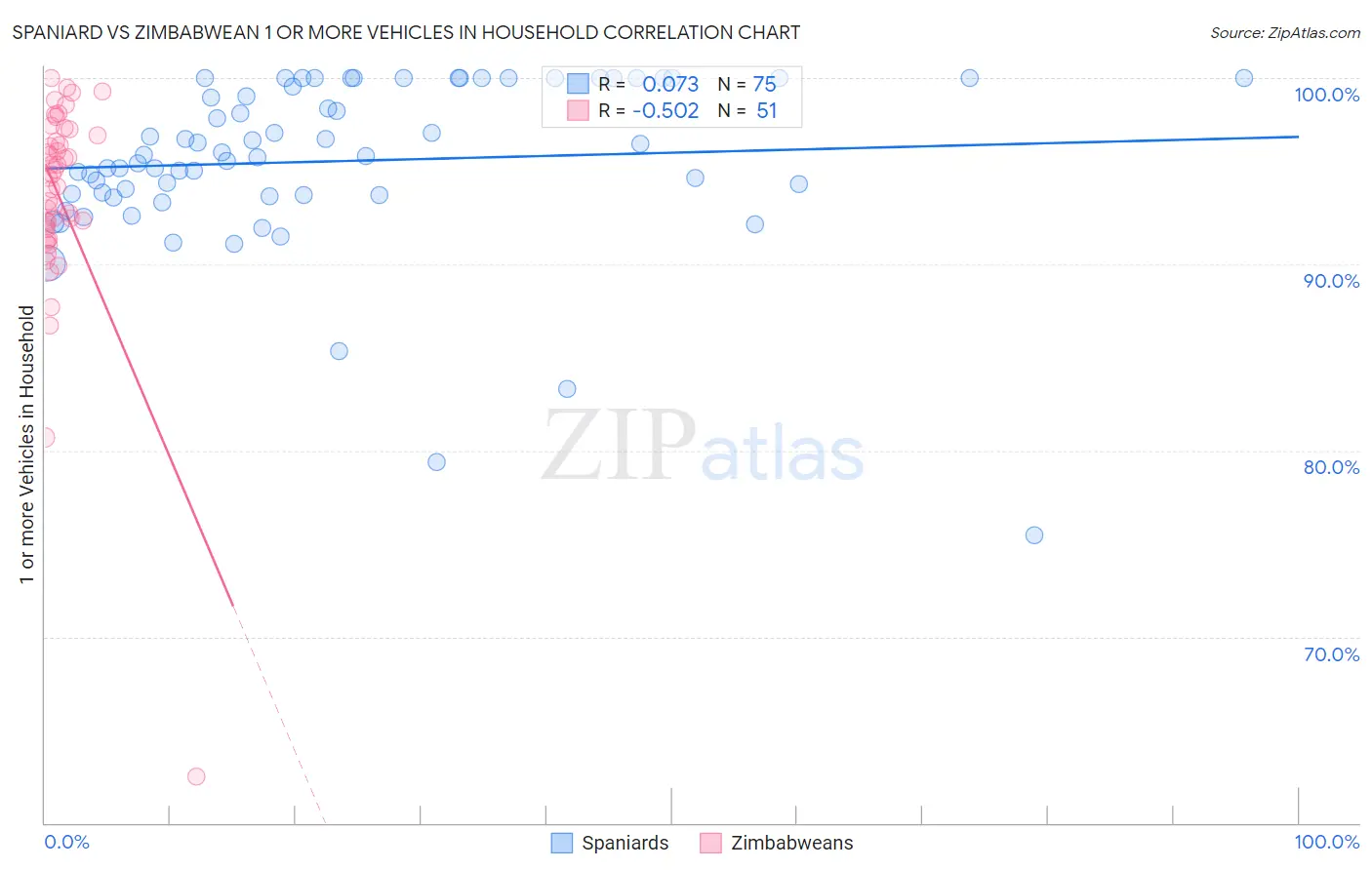 Spaniard vs Zimbabwean 1 or more Vehicles in Household