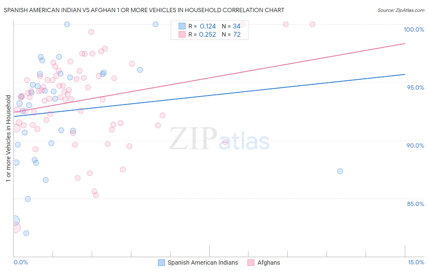 Spanish American Indian vs Afghan 1 or more Vehicles in Household
