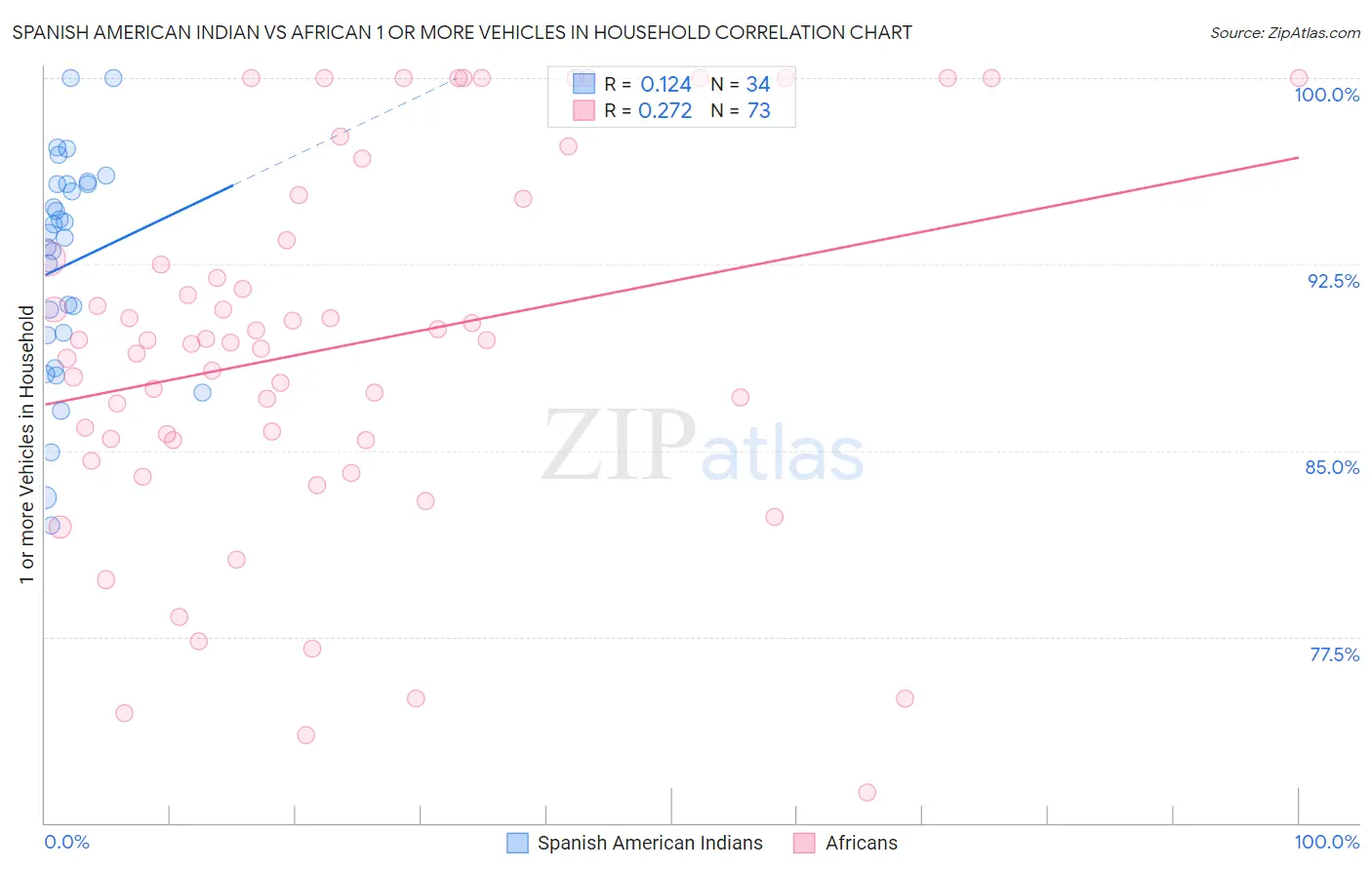 Spanish American Indian vs African 1 or more Vehicles in Household