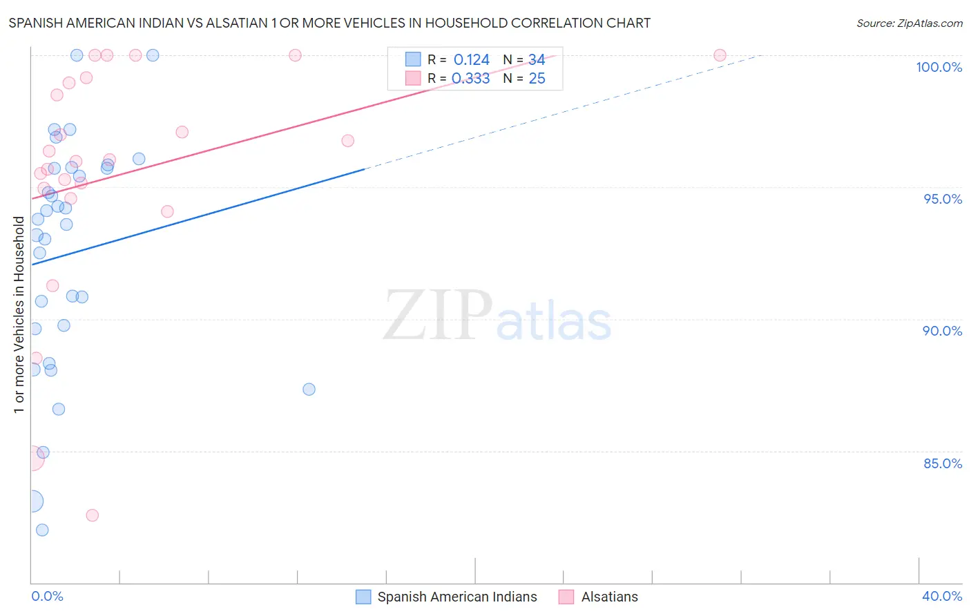 Spanish American Indian vs Alsatian 1 or more Vehicles in Household