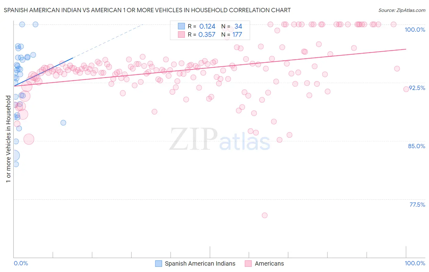 Spanish American Indian vs American 1 or more Vehicles in Household