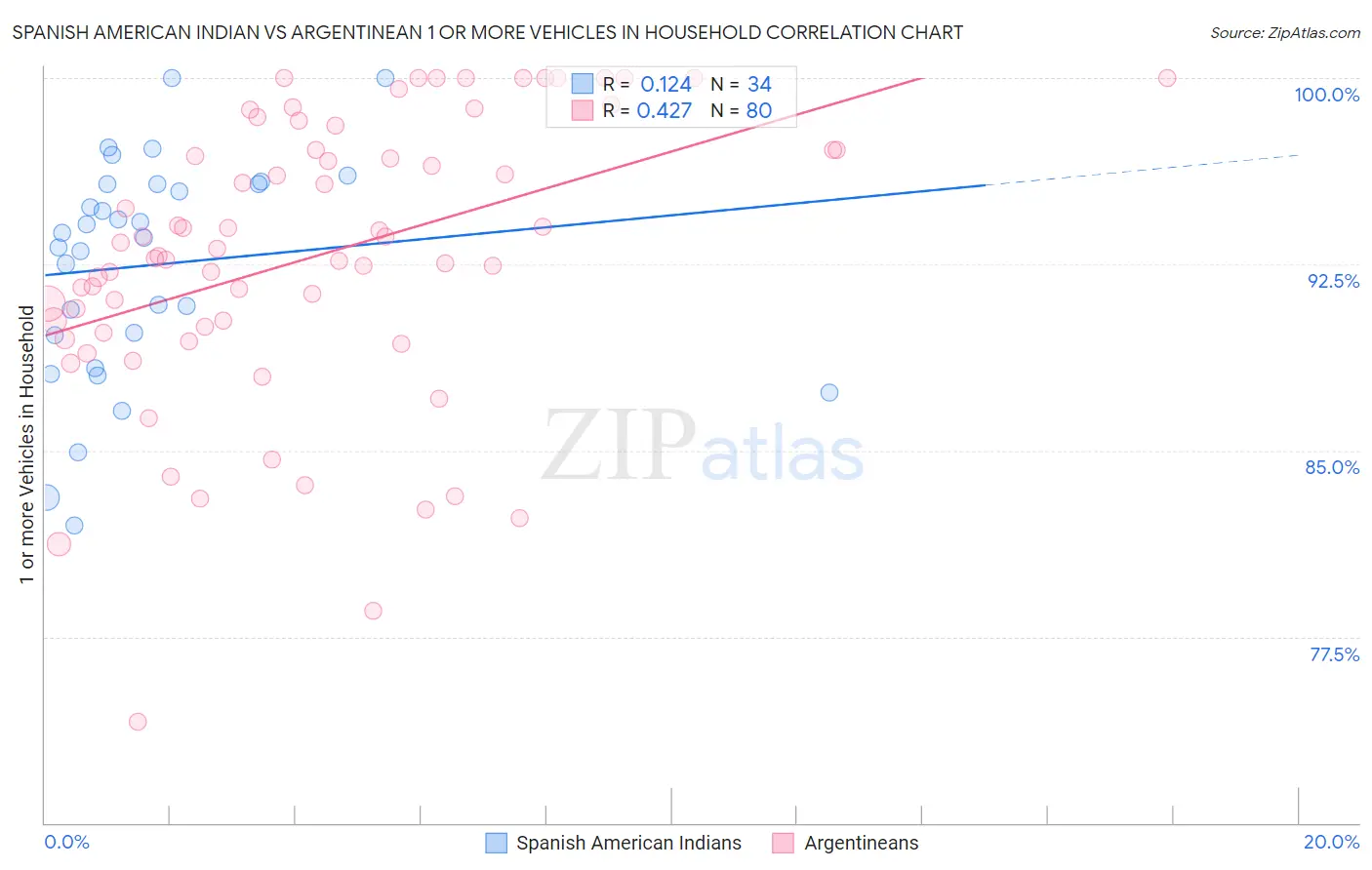 Spanish American Indian vs Argentinean 1 or more Vehicles in Household