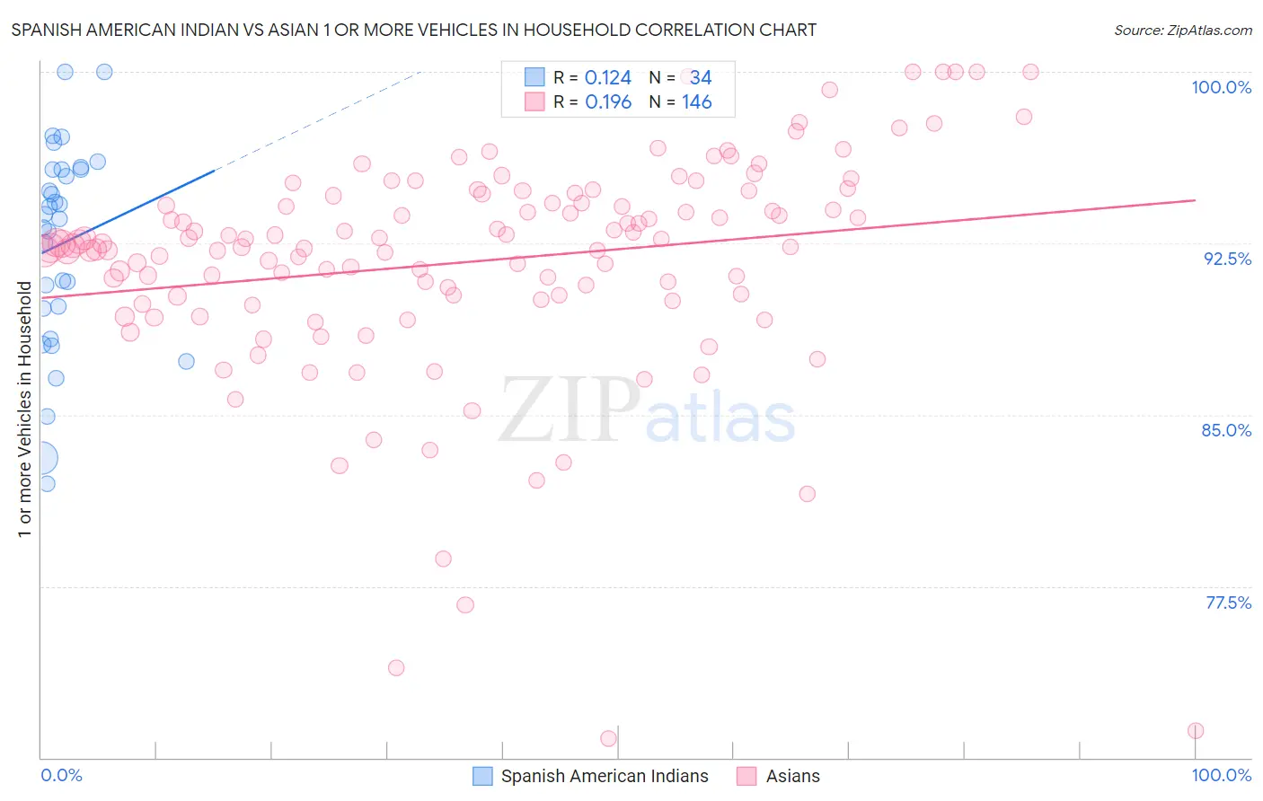 Spanish American Indian vs Asian 1 or more Vehicles in Household
