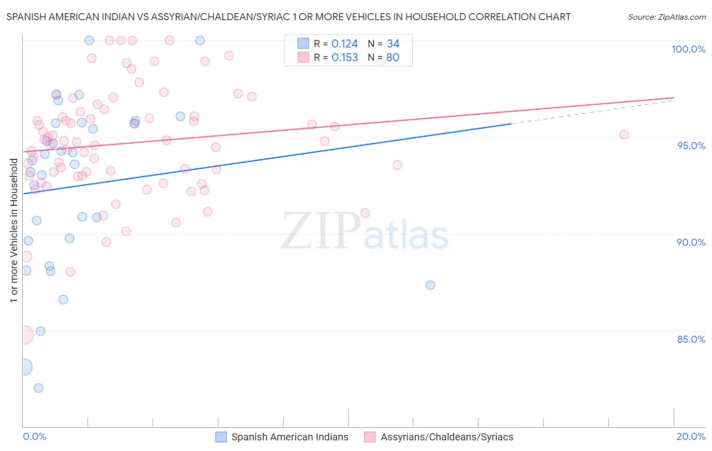 Spanish American Indian vs Assyrian/Chaldean/Syriac 1 or more Vehicles in Household