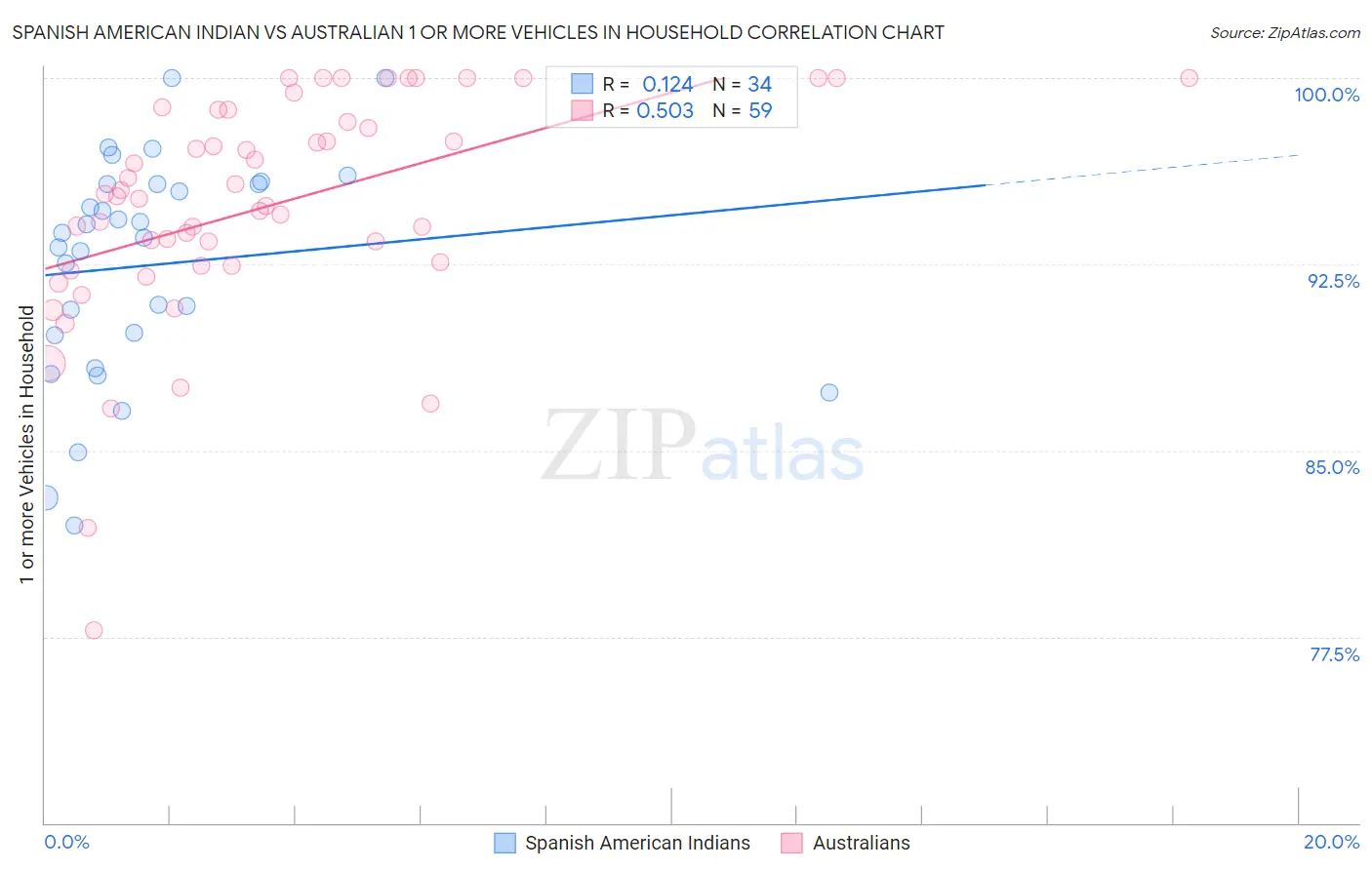 Spanish American Indian vs Australian 1 or more Vehicles in Household