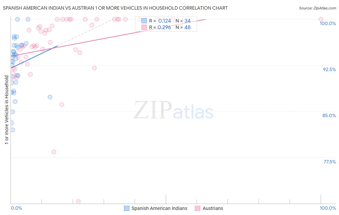 Spanish American Indian vs Austrian 1 or more Vehicles in Household