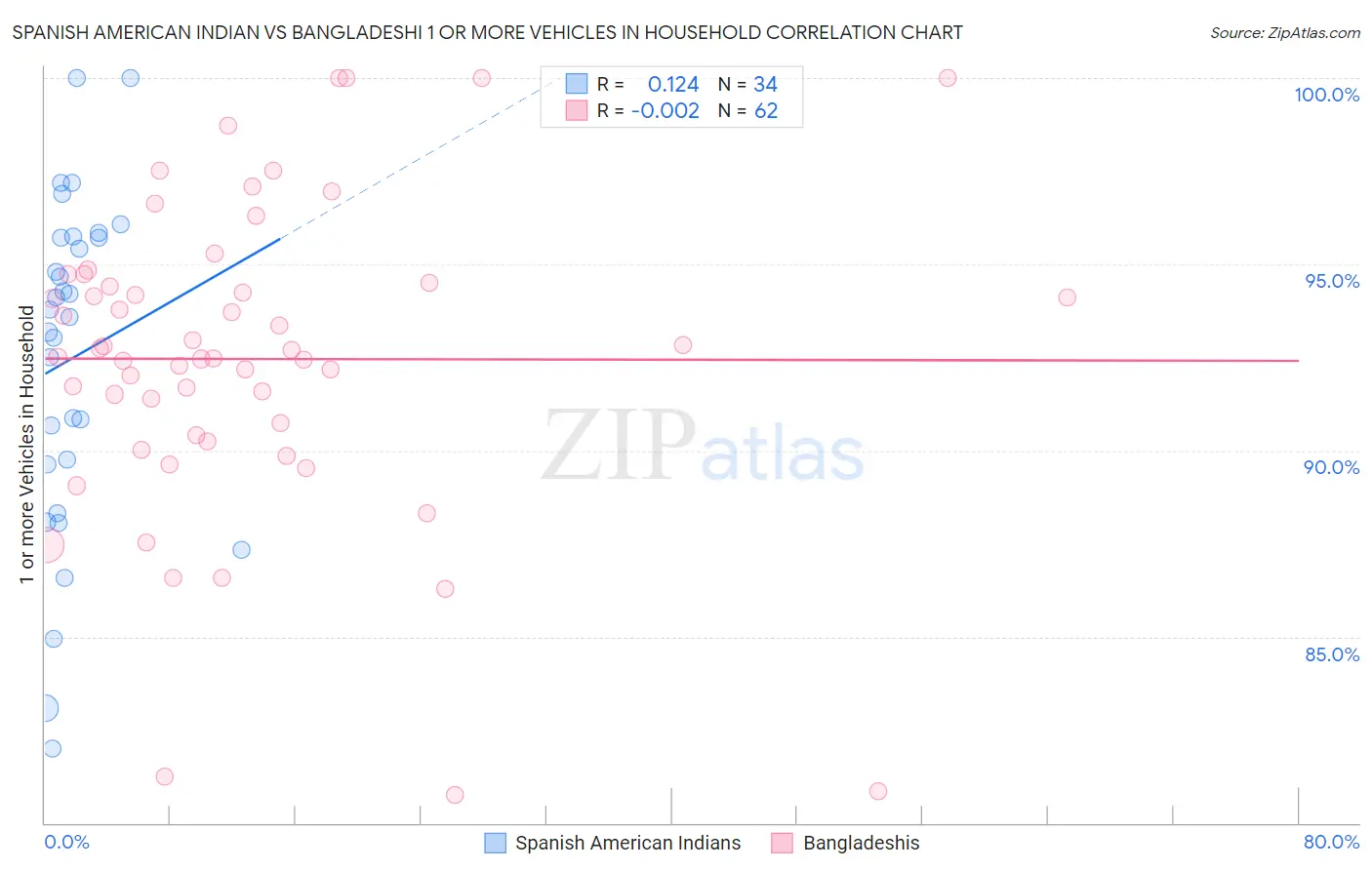 Spanish American Indian vs Bangladeshi 1 or more Vehicles in Household