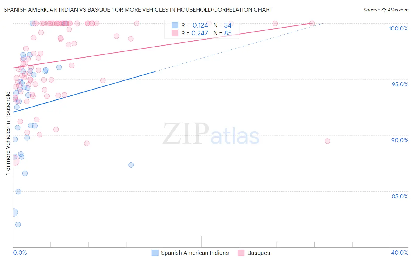 Spanish American Indian vs Basque 1 or more Vehicles in Household