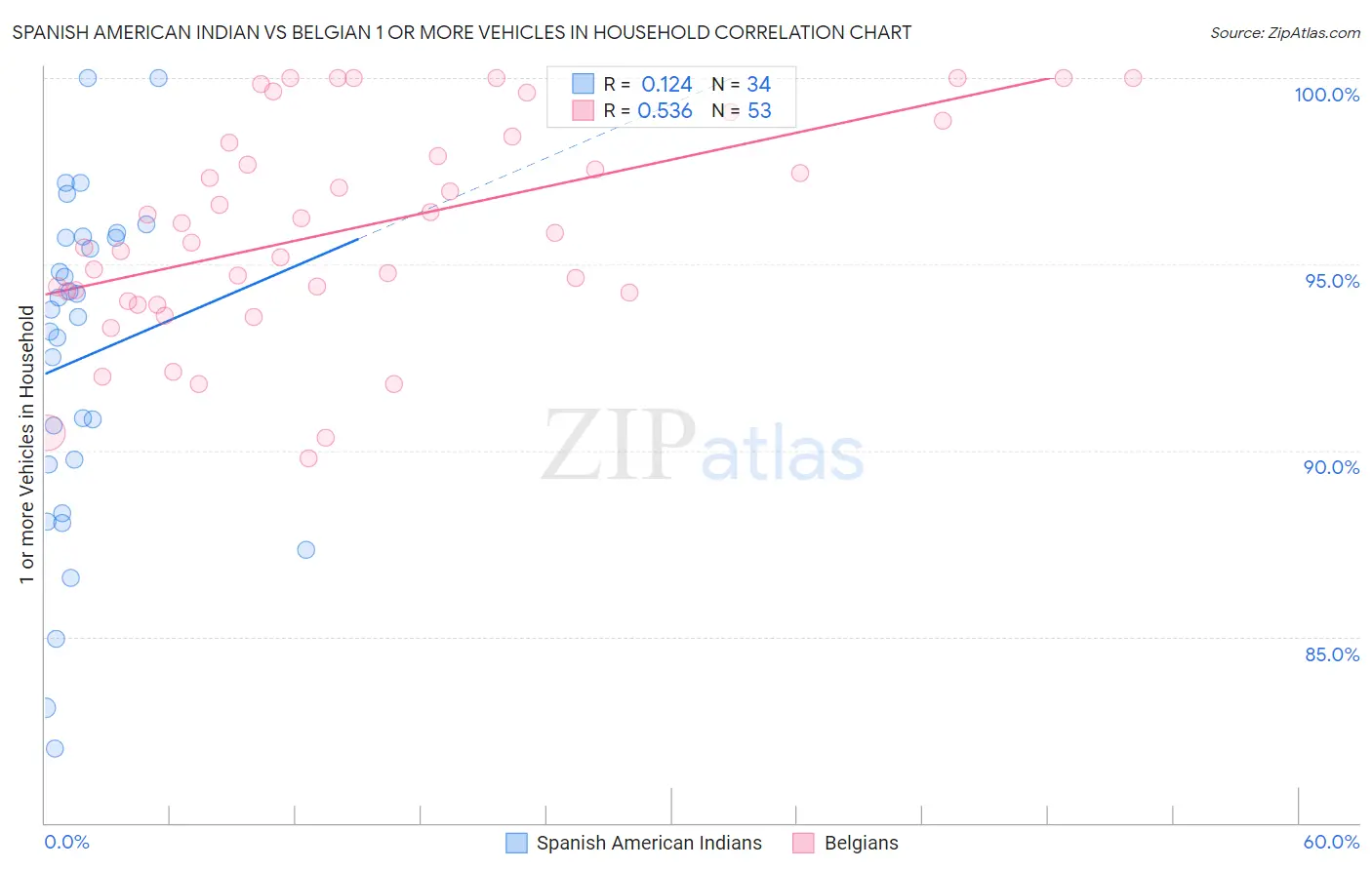 Spanish American Indian vs Belgian 1 or more Vehicles in Household