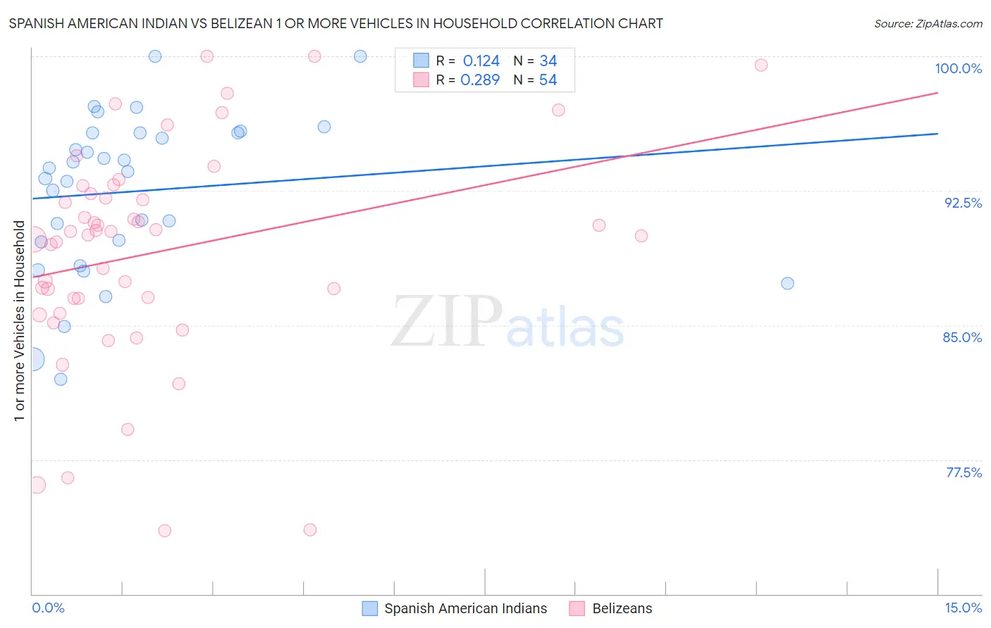 Spanish American Indian vs Belizean 1 or more Vehicles in Household