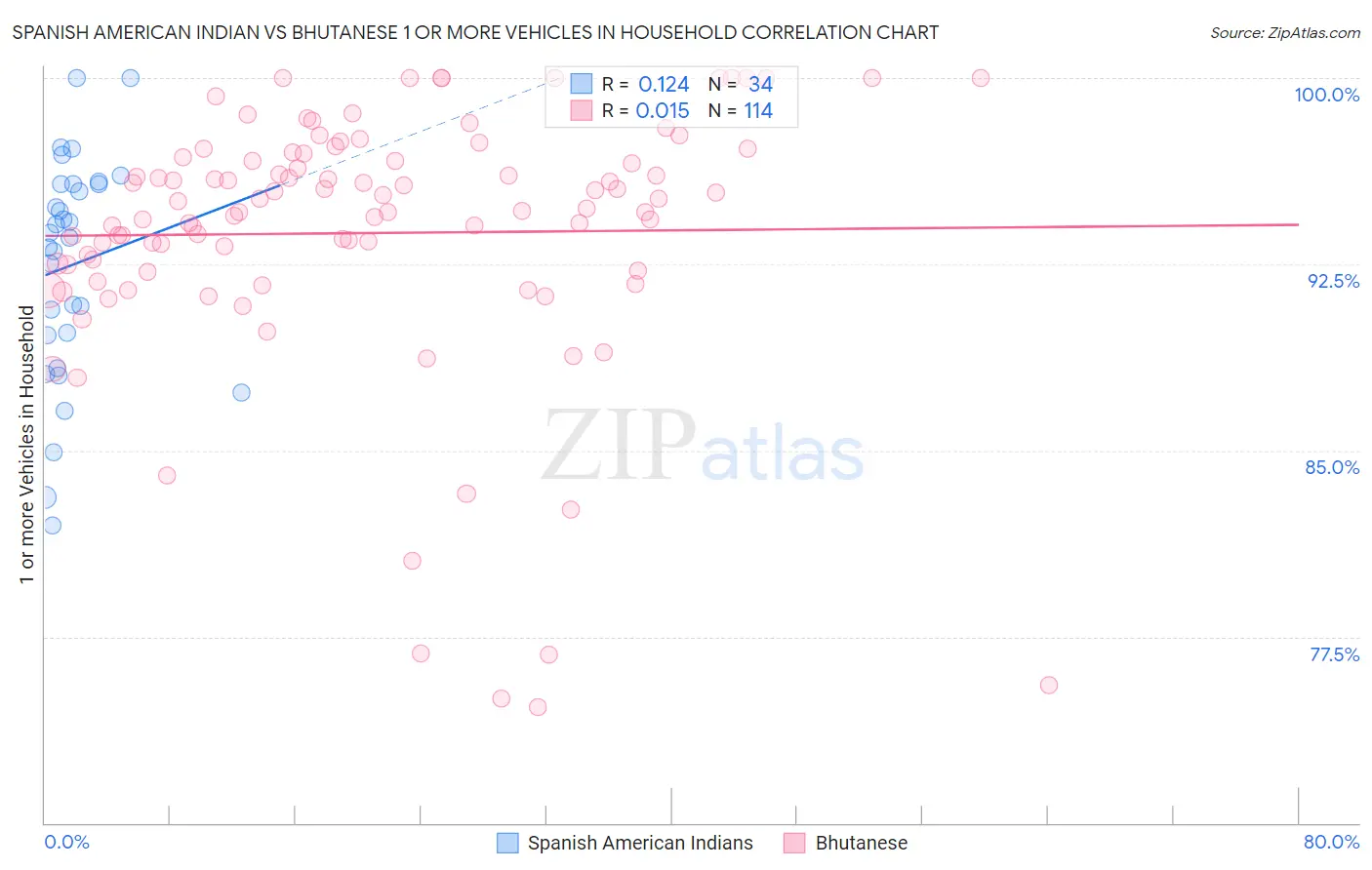 Spanish American Indian vs Bhutanese 1 or more Vehicles in Household