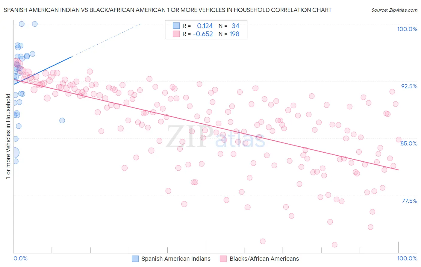 Spanish American Indian vs Black/African American 1 or more Vehicles in Household