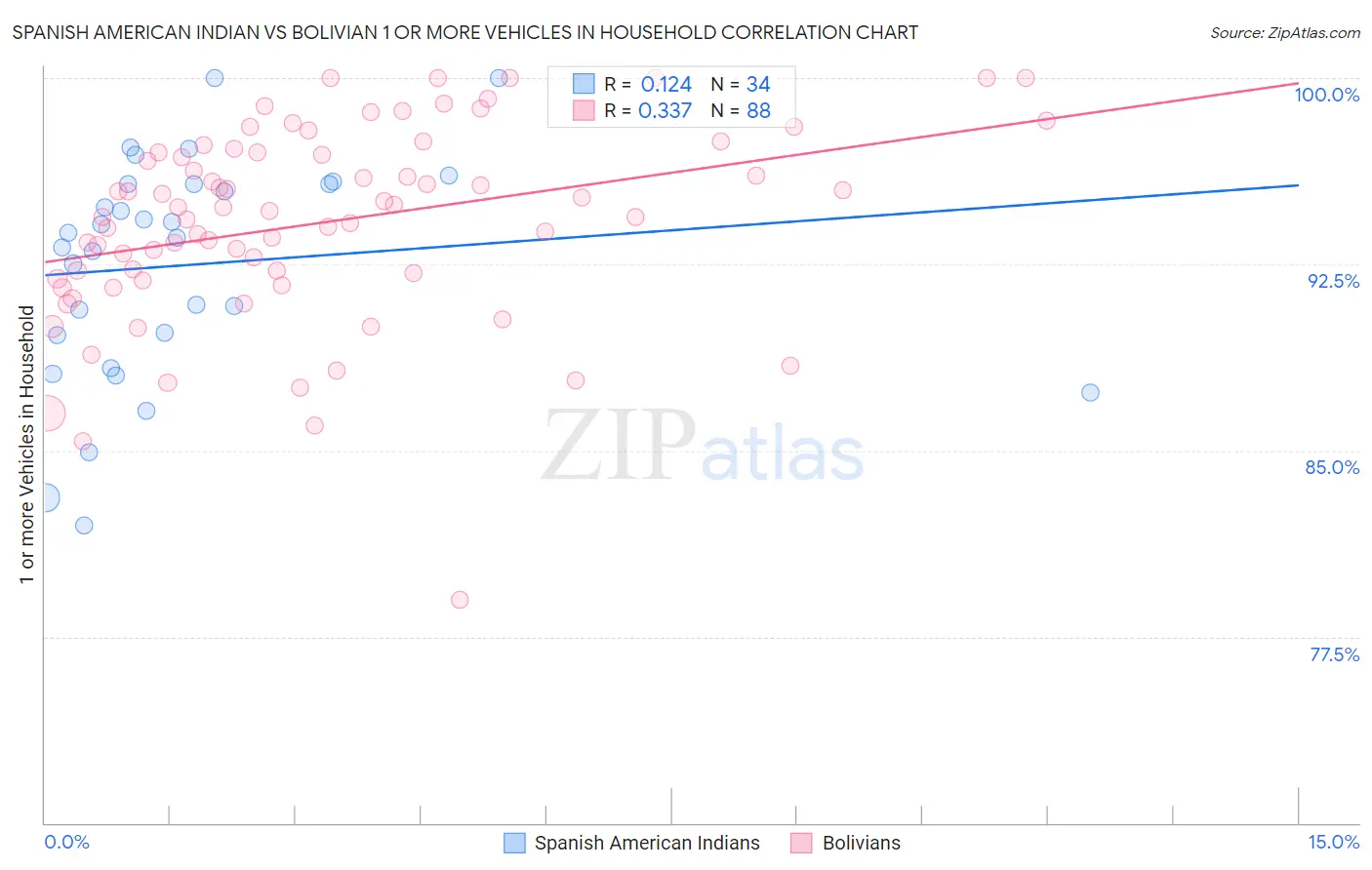 Spanish American Indian vs Bolivian 1 or more Vehicles in Household