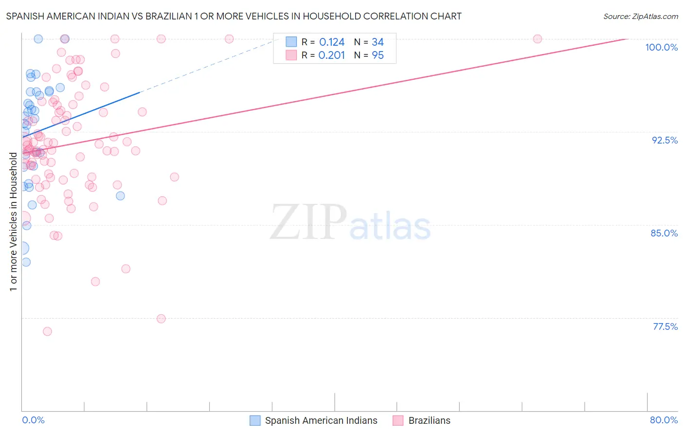 Spanish American Indian vs Brazilian 1 or more Vehicles in Household
