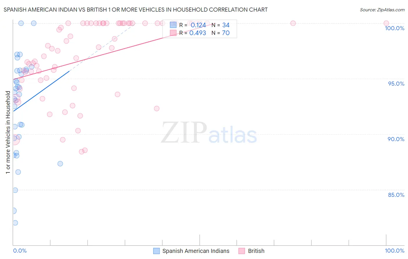 Spanish American Indian vs British 1 or more Vehicles in Household