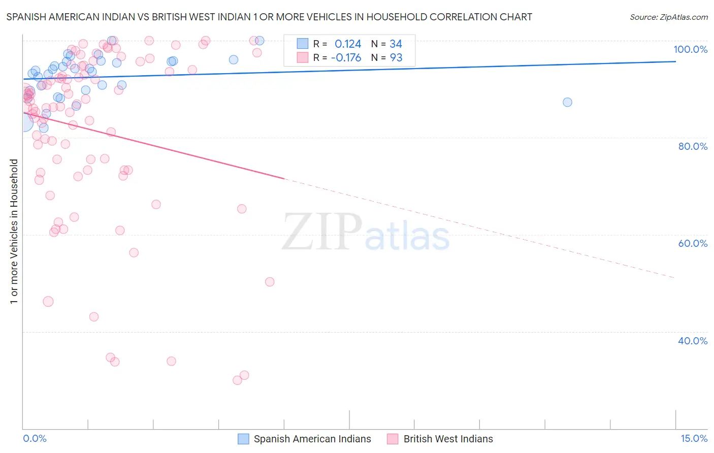 Spanish American Indian vs British West Indian 1 or more Vehicles in Household