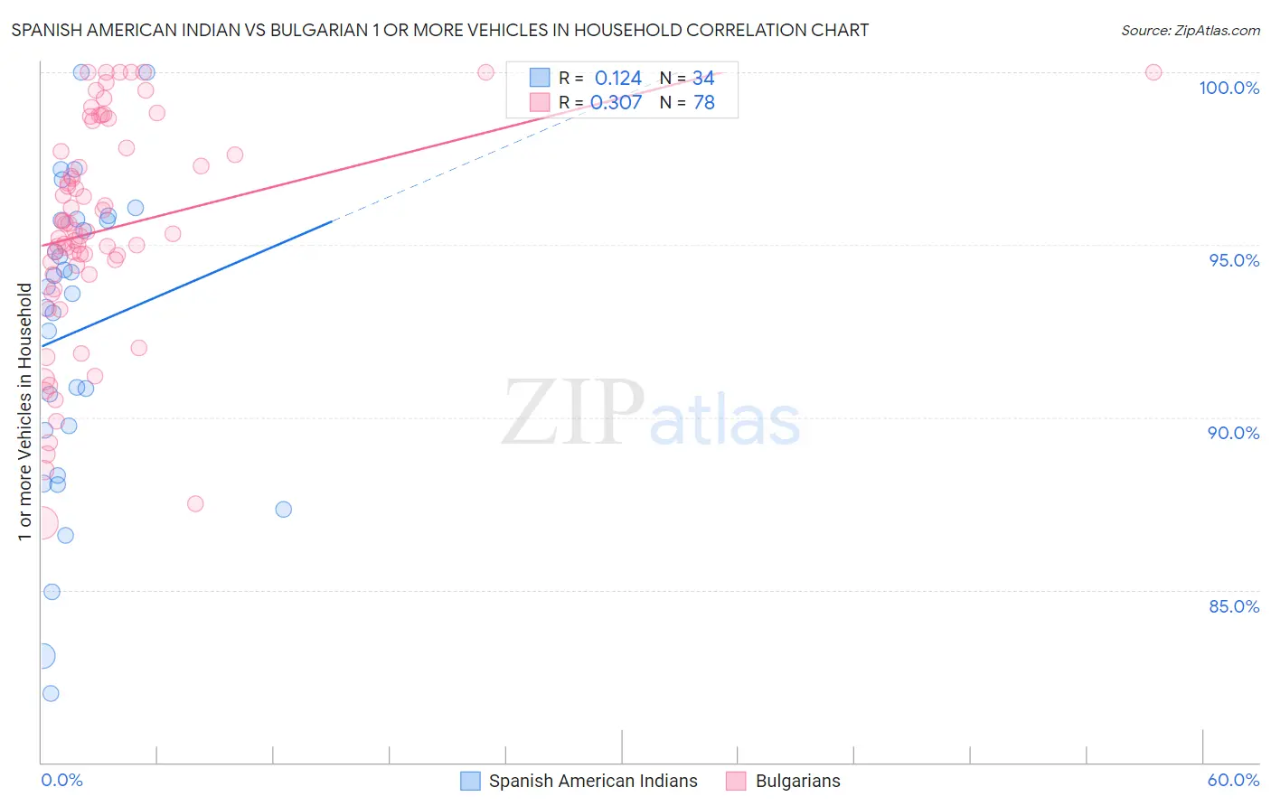 Spanish American Indian vs Bulgarian 1 or more Vehicles in Household