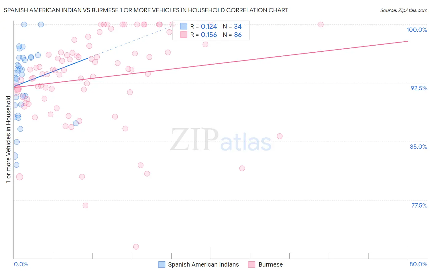 Spanish American Indian vs Burmese 1 or more Vehicles in Household