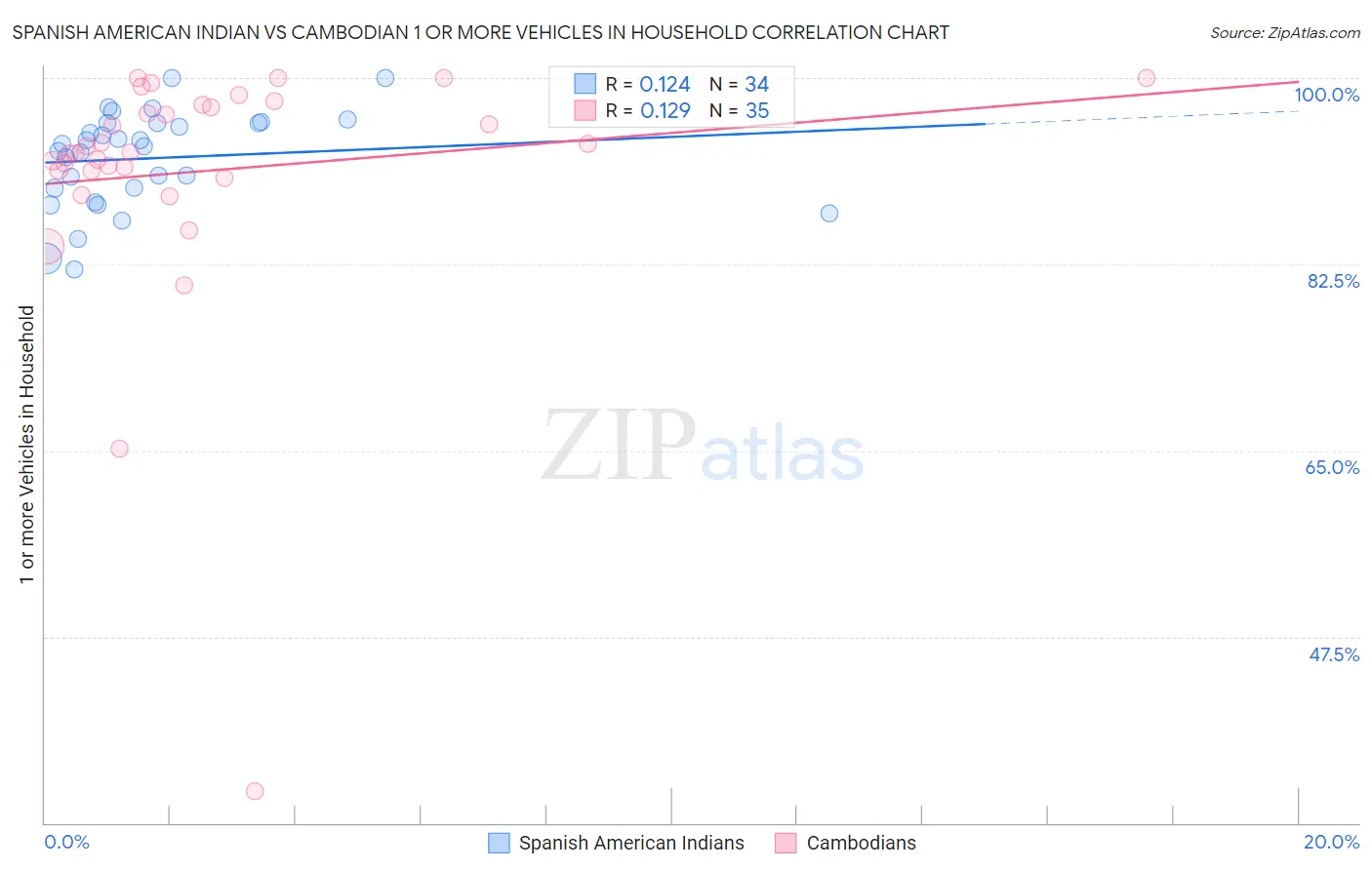 Spanish American Indian vs Cambodian 1 or more Vehicles in Household