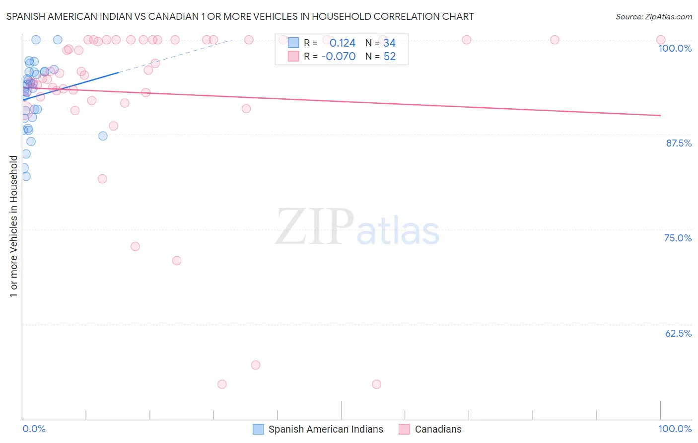 Spanish American Indian vs Canadian 1 or more Vehicles in Household