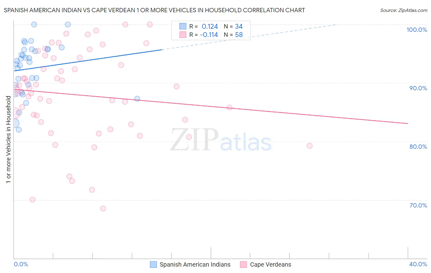 Spanish American Indian vs Cape Verdean 1 or more Vehicles in Household