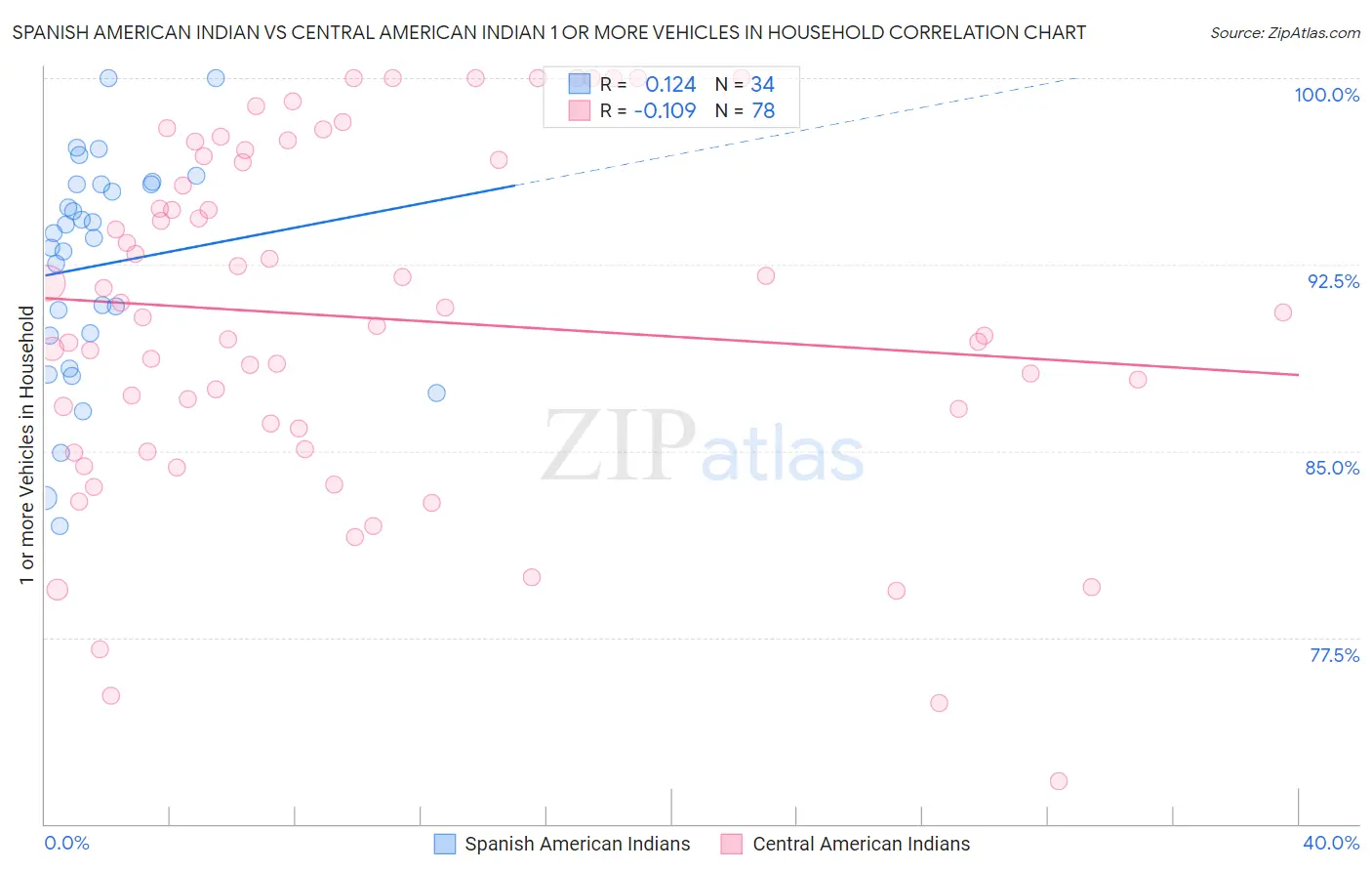 Spanish American Indian vs Central American Indian 1 or more Vehicles in Household