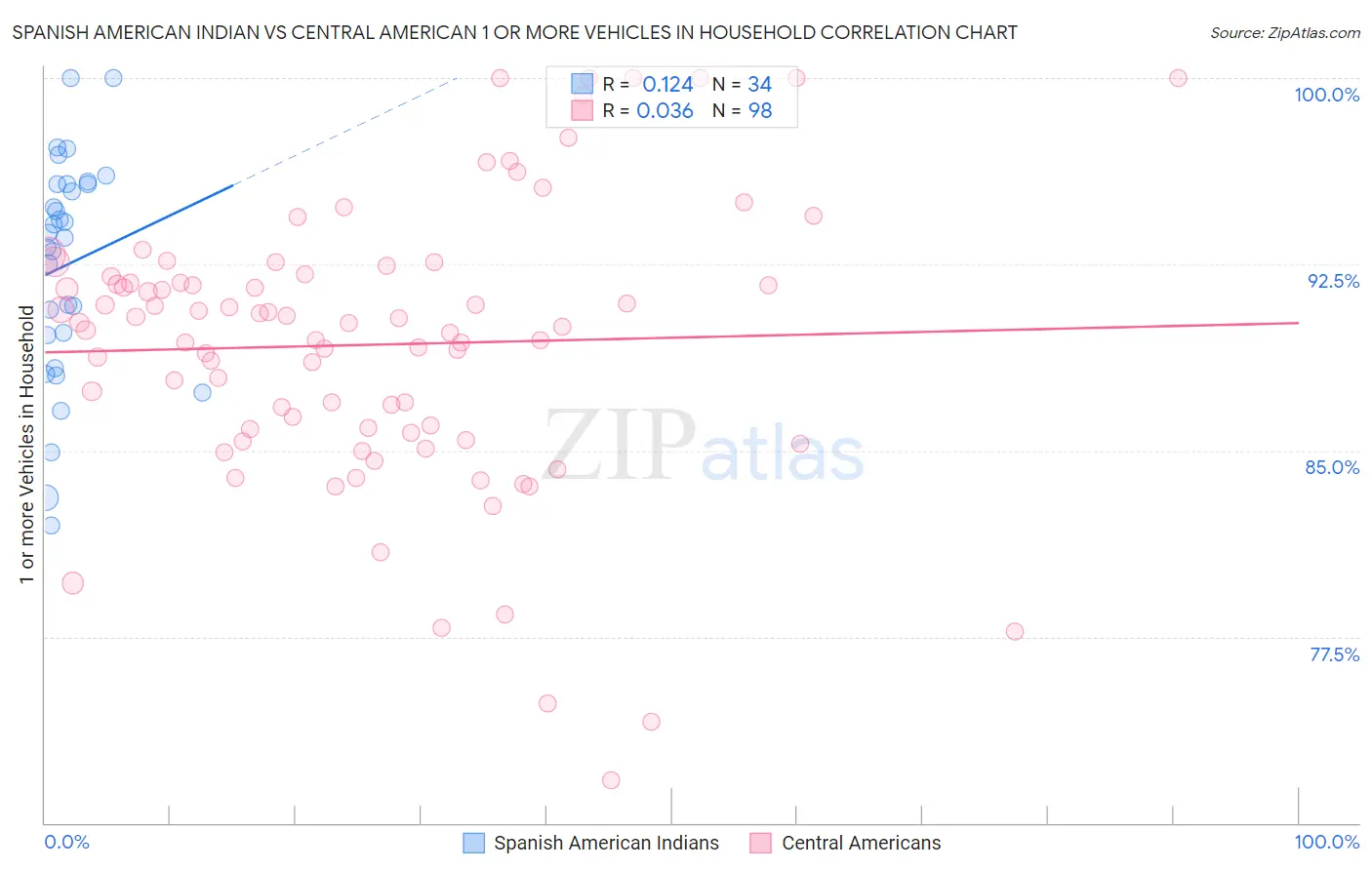 Spanish American Indian vs Central American 1 or more Vehicles in Household