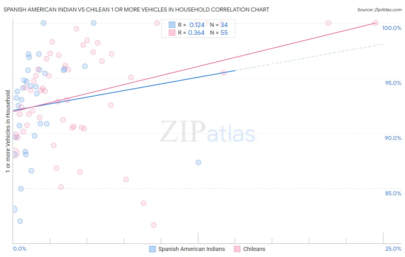 Spanish American Indian vs Chilean 1 or more Vehicles in Household