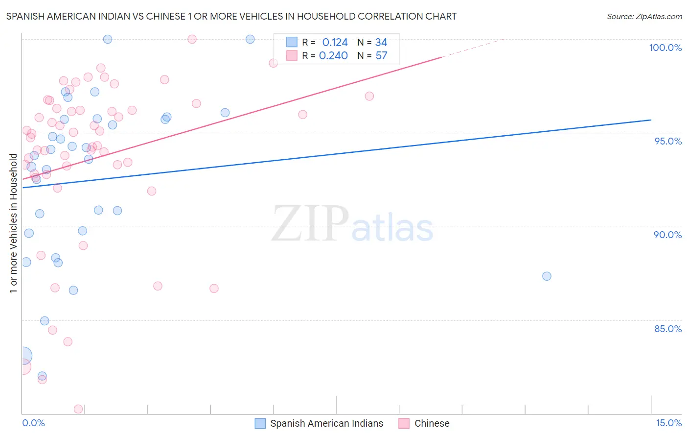 Spanish American Indian vs Chinese 1 or more Vehicles in Household