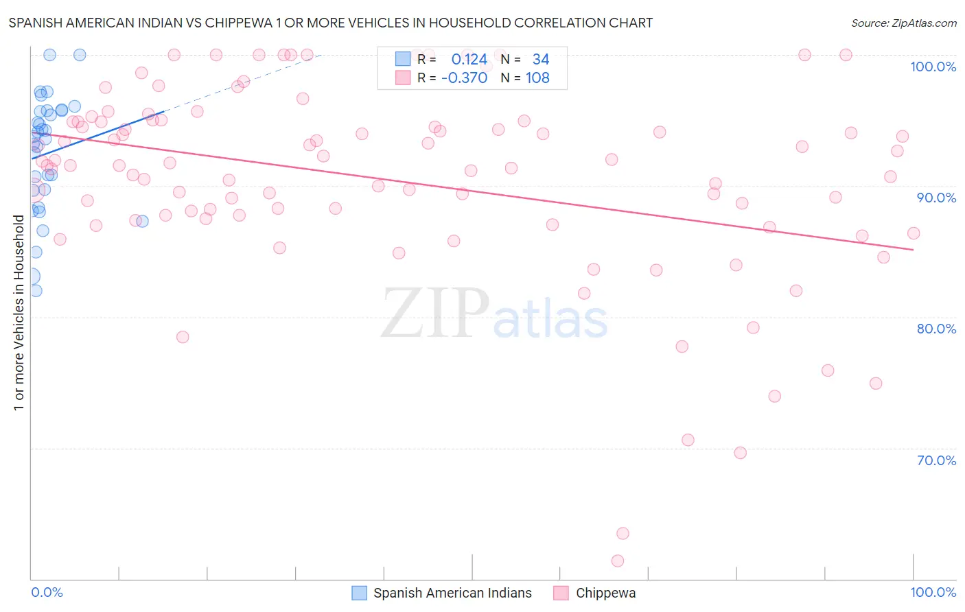Spanish American Indian vs Chippewa 1 or more Vehicles in Household