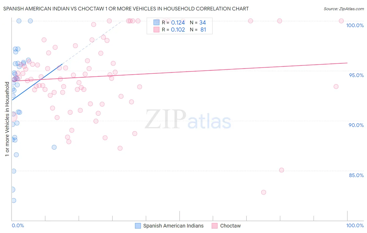 Spanish American Indian vs Choctaw 1 or more Vehicles in Household